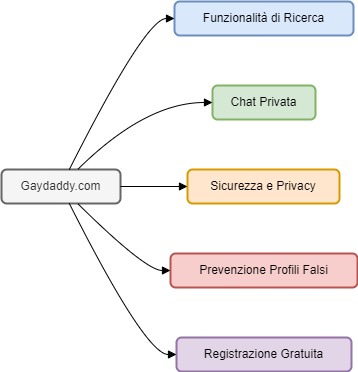 Diagramma delle Funzionalità Principali